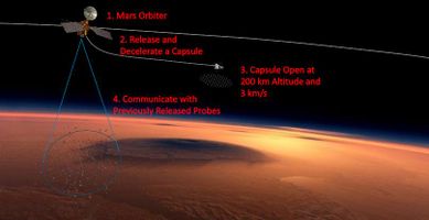 Proposed Mars global dust storm data collector concept. Background photo courtesy of NASA.